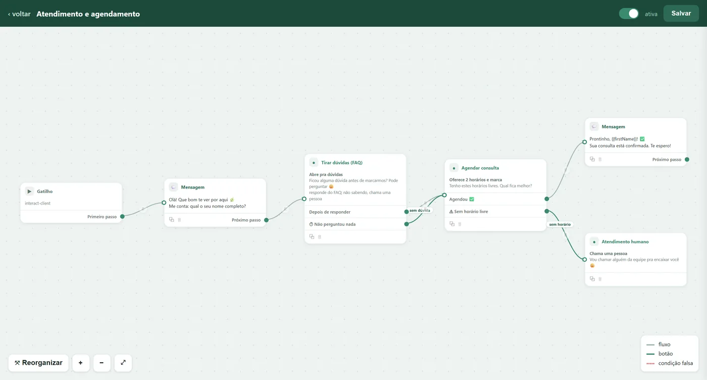 Editor visual de fluxo do Webiia Flow, com os blocos Gatilho, Mensagem, Tirar dúvidas, Agendar consulta e Atendimento humano ligados por linhas